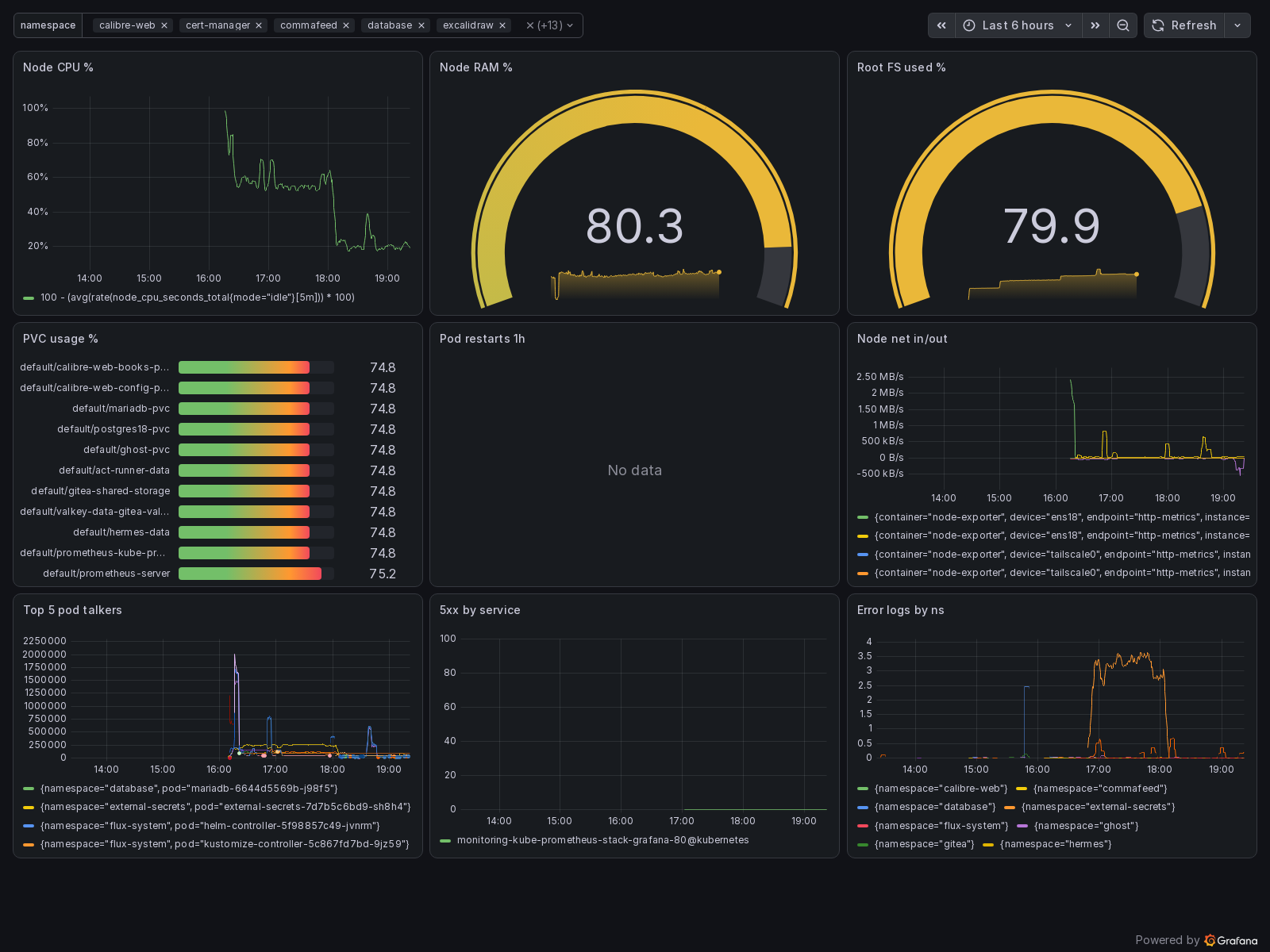 The custom Cluster Overview dashboard this series ends with — all data from the stack it monitors