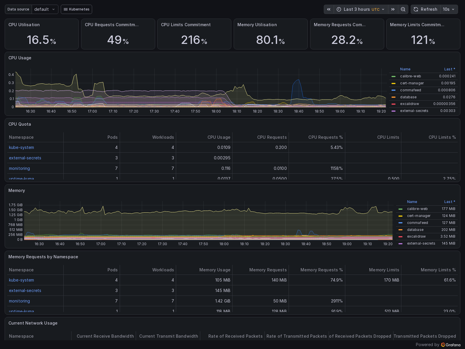 One of ~25 dashboards kube-prometheus-stack ships out of the box — zero work, instant cluster visibility