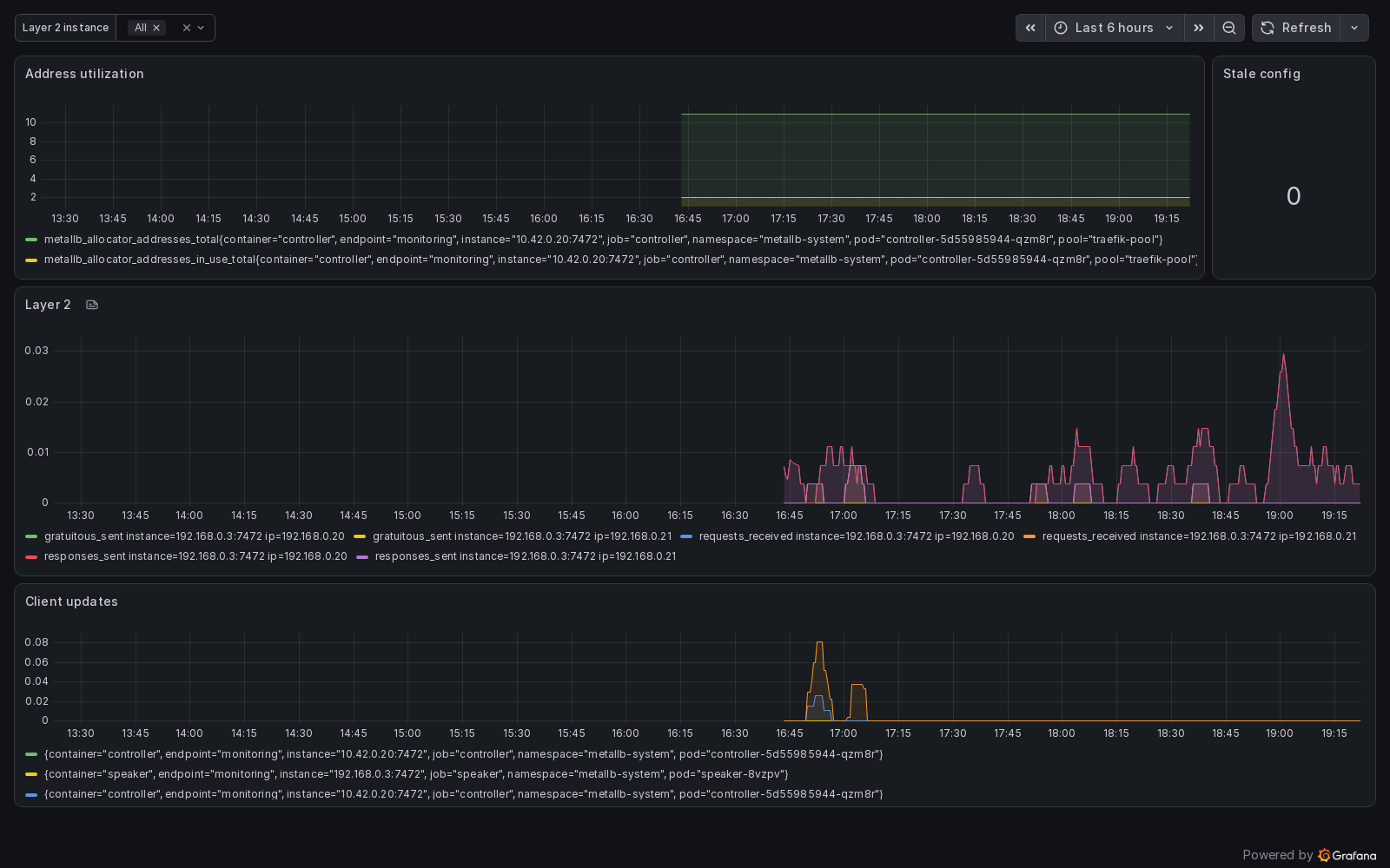 MetalLB dashboard — pool utilization and L2 announcement activity; no bandwidth, because none passes through