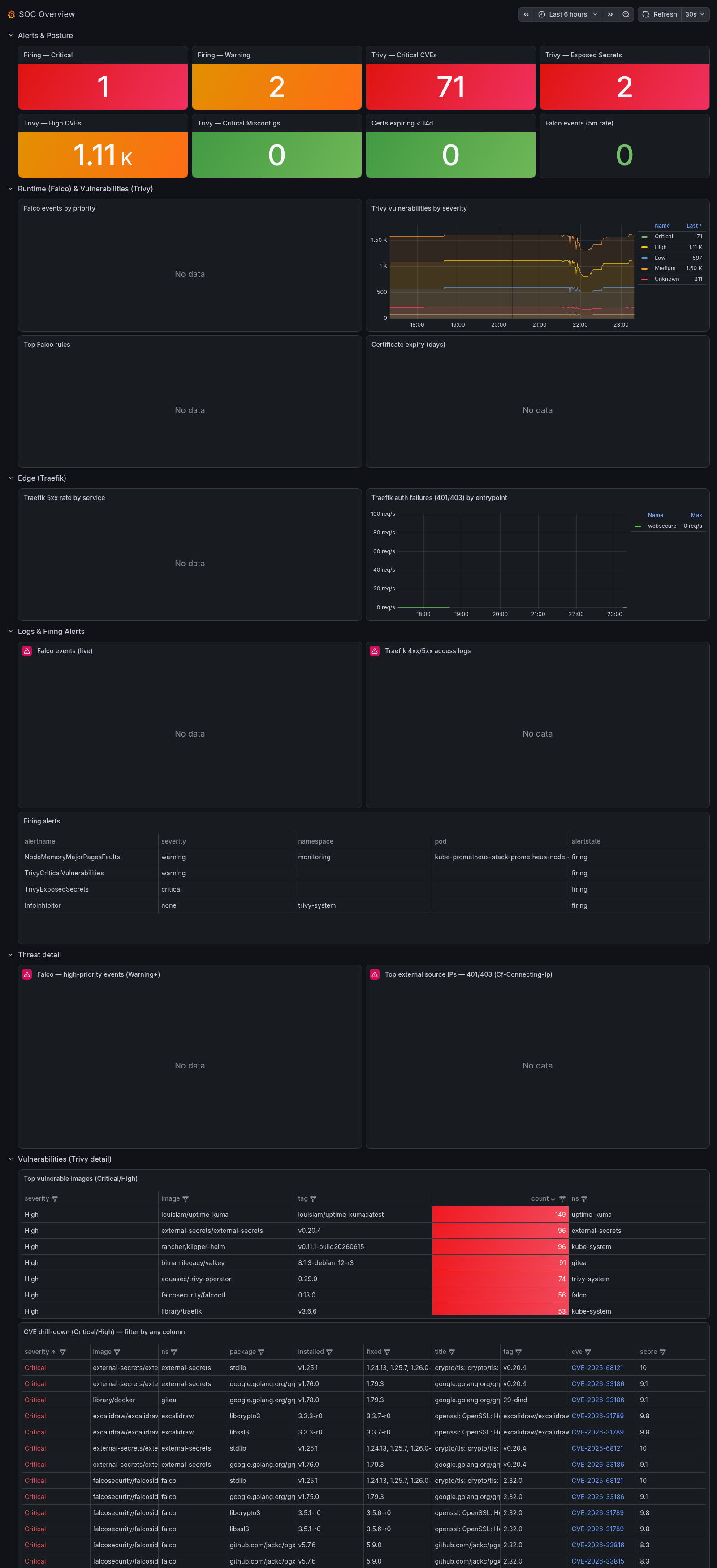 SOC Overview Grafana dashboard
