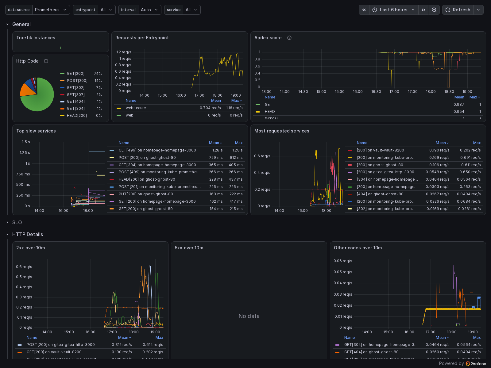 The official Traefik dashboard fed by the ServiceMonitor — status codes, latency, per-service traffic